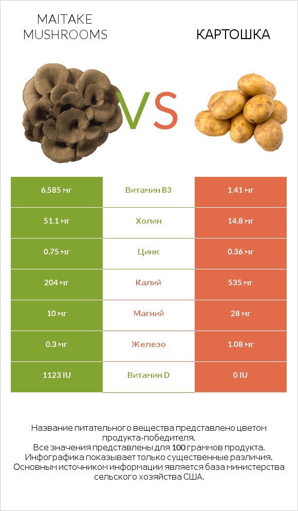 Maitake mushrooms vs Картошка infographic