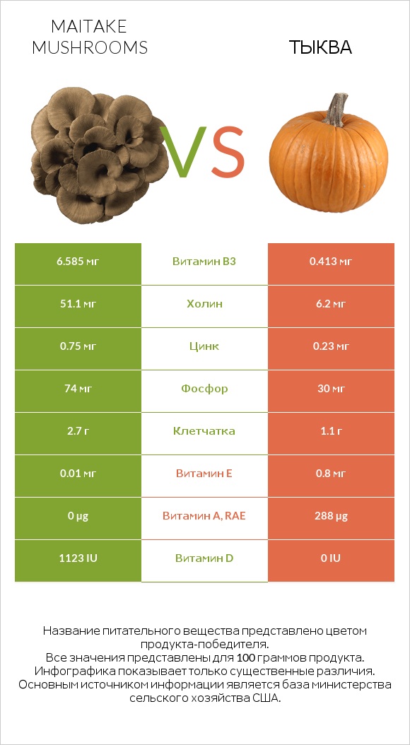 Maitake mushrooms vs Тыква infographic