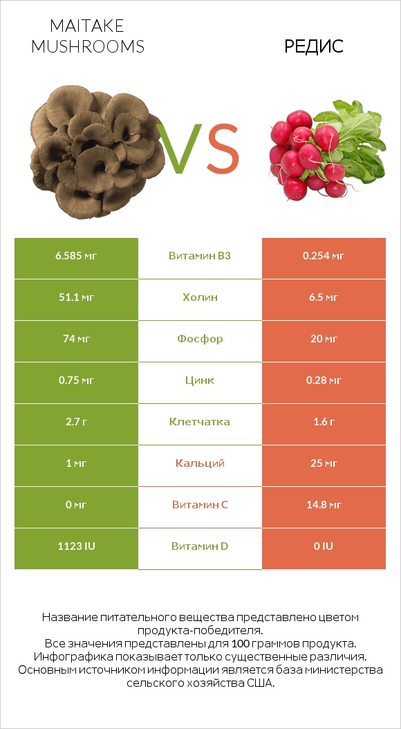 Maitake mushrooms vs Редис infographic
