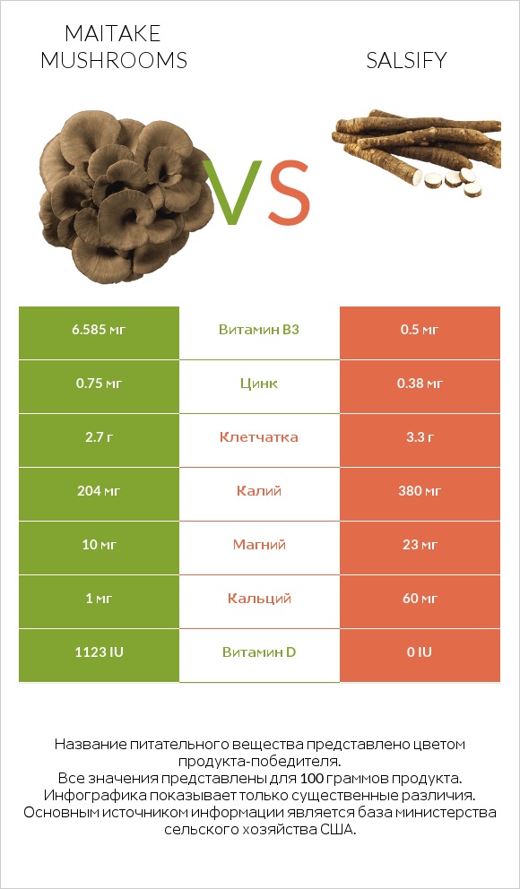 Maitake mushrooms vs Salsify infographic