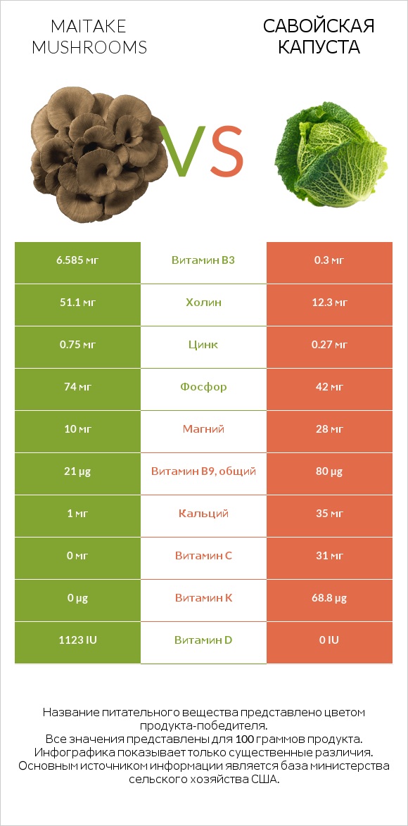 Maitake mushrooms vs Савойская капуста infographic