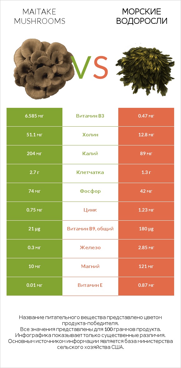 Maitake mushrooms vs Морские водоросли infographic