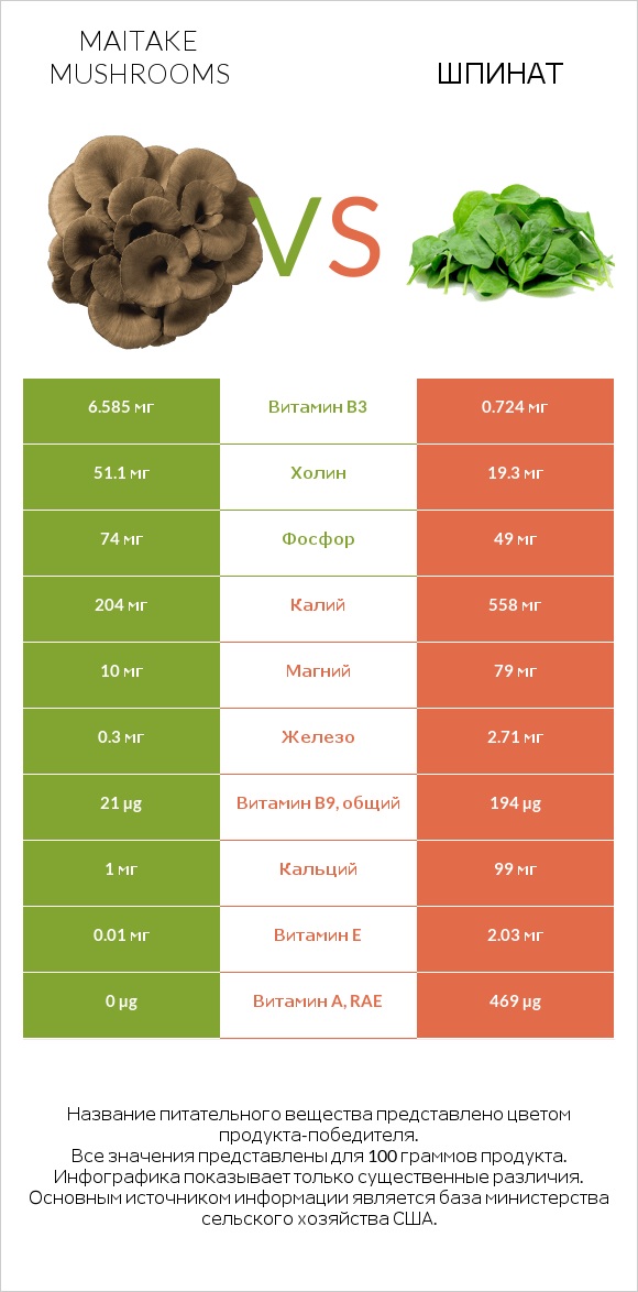 Maitake mushrooms vs Шпинат infographic