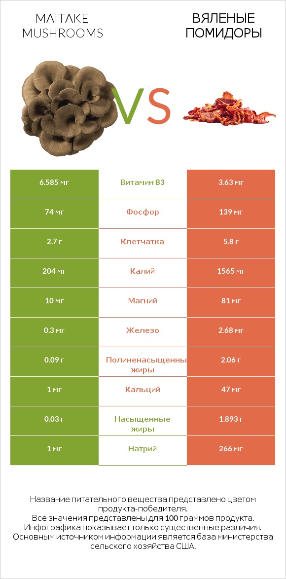 Maitake mushrooms vs Вяленые помидоры infographic