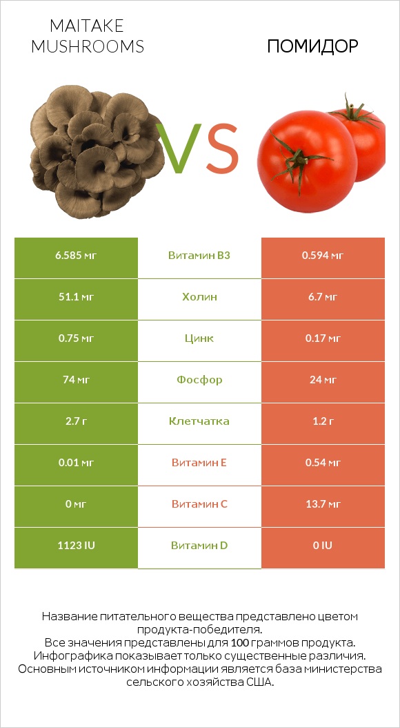 Maitake mushrooms vs Помидор infographic
