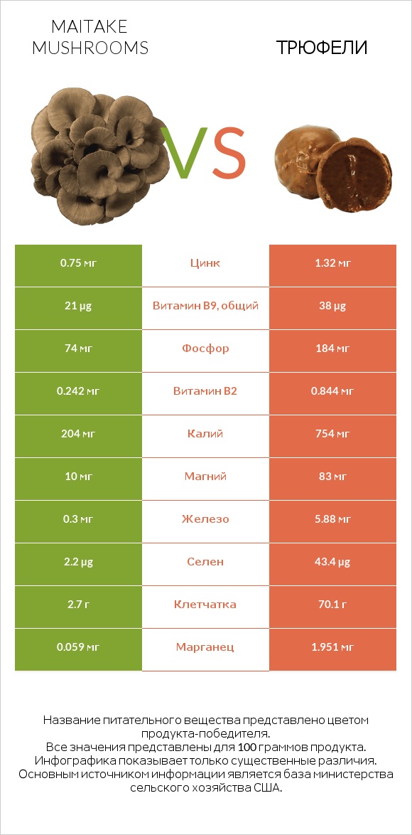 Maitake mushrooms vs Трюфели infographic