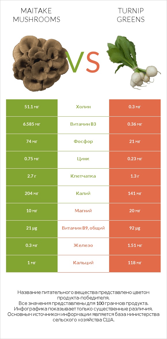 Maitake mushrooms vs Turnip greens infographic