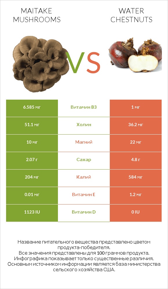 Maitake mushrooms vs Water chestnuts infographic