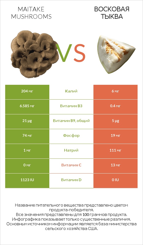 Maitake mushrooms vs Восковая тыква infographic