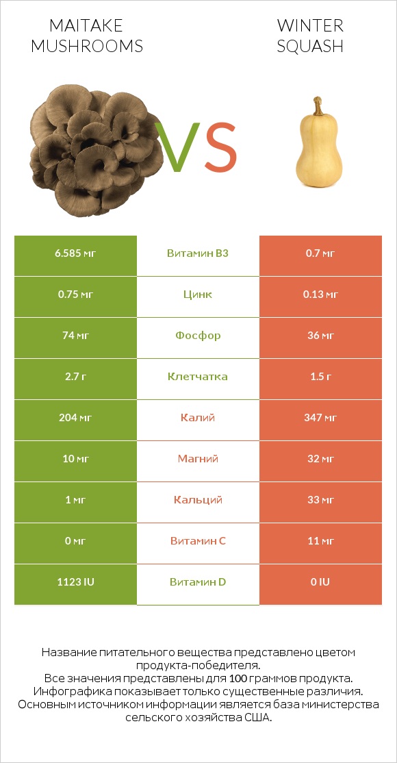 Maitake mushrooms vs Winter squash infographic