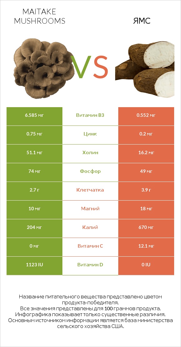 Maitake mushrooms vs Ямс infographic