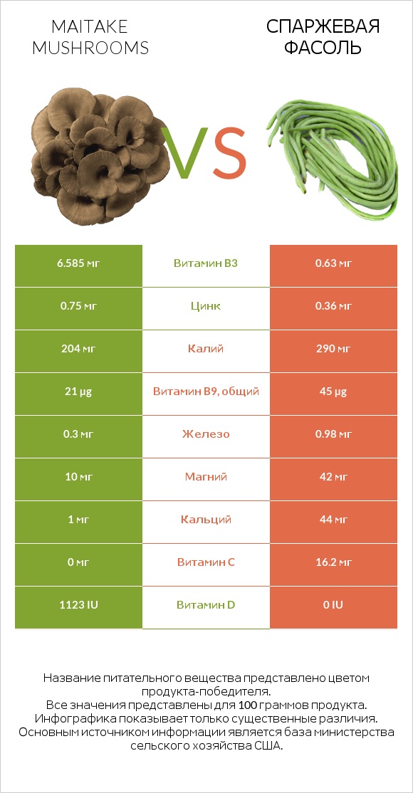 Maitake mushrooms vs Спаржевая фасоль infographic