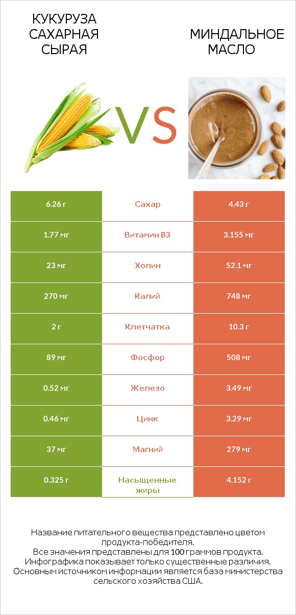 Кукуруза сахарная сырая vs Миндальное масло infographic