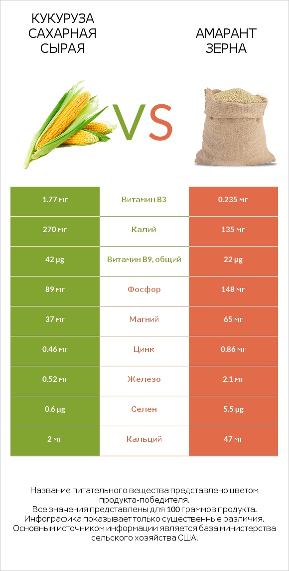 Кукуруза сахарная сырая vs Амарант зерна infographic