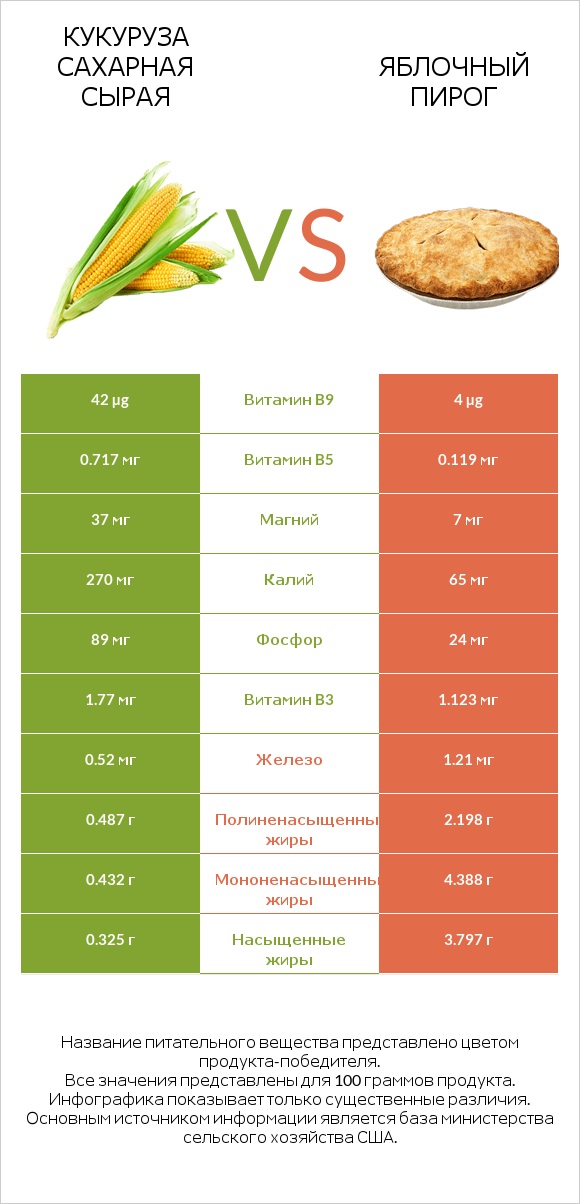 Кукуруза сахарная сырая vs Яблочный пирог infographic