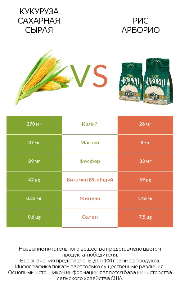 Кукуруза сахарная сырая vs Рис арборио infographic