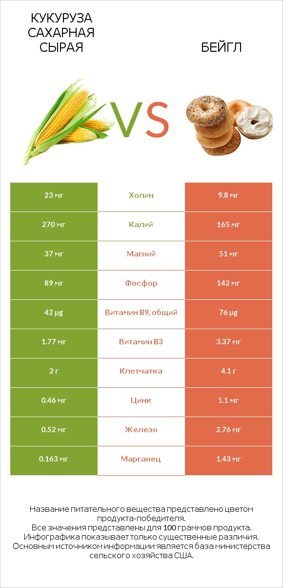 Кукуруза сахарная сырая vs Бейгл infographic