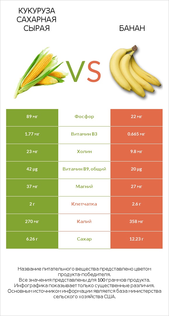 Кукуруза сахарная сырая vs Банан infographic