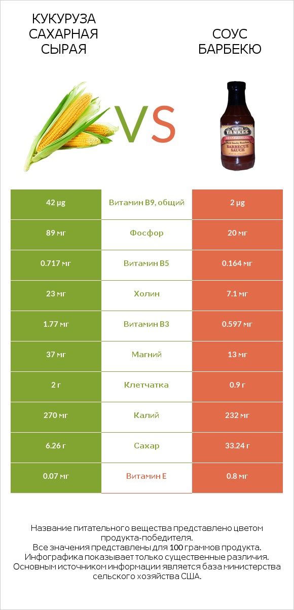 Кукуруза сахарная сырая vs Соус барбекю infographic