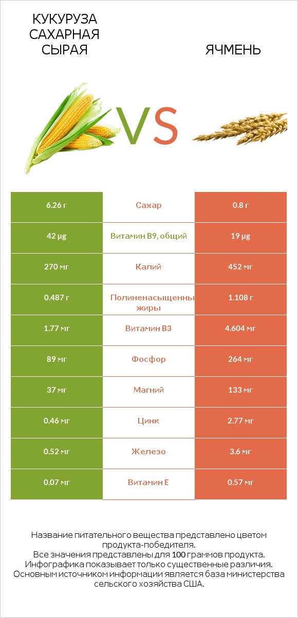Кукуруза сахарная сырая vs Ячмень infographic