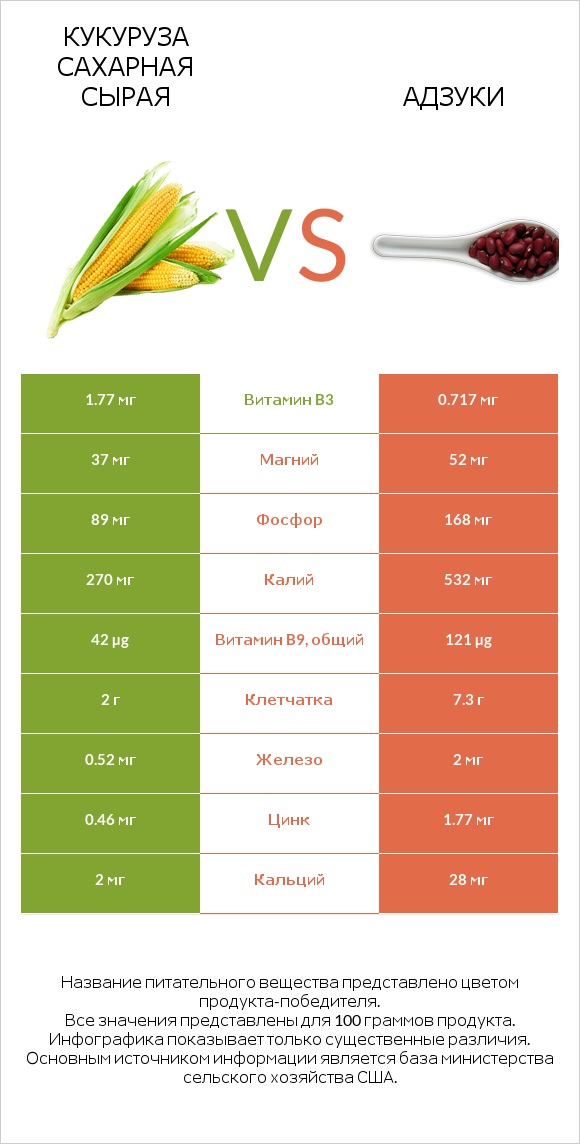 Кукуруза сахарная сырая vs Адзуки infographic