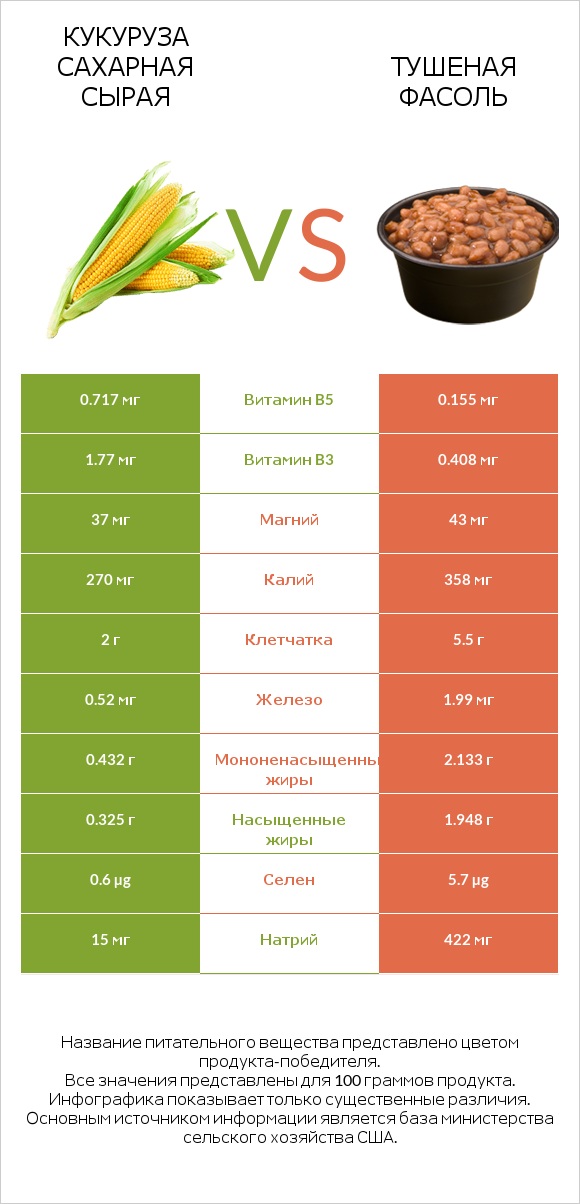 Кукуруза сахарная сырая vs Тушеная фасоль infographic