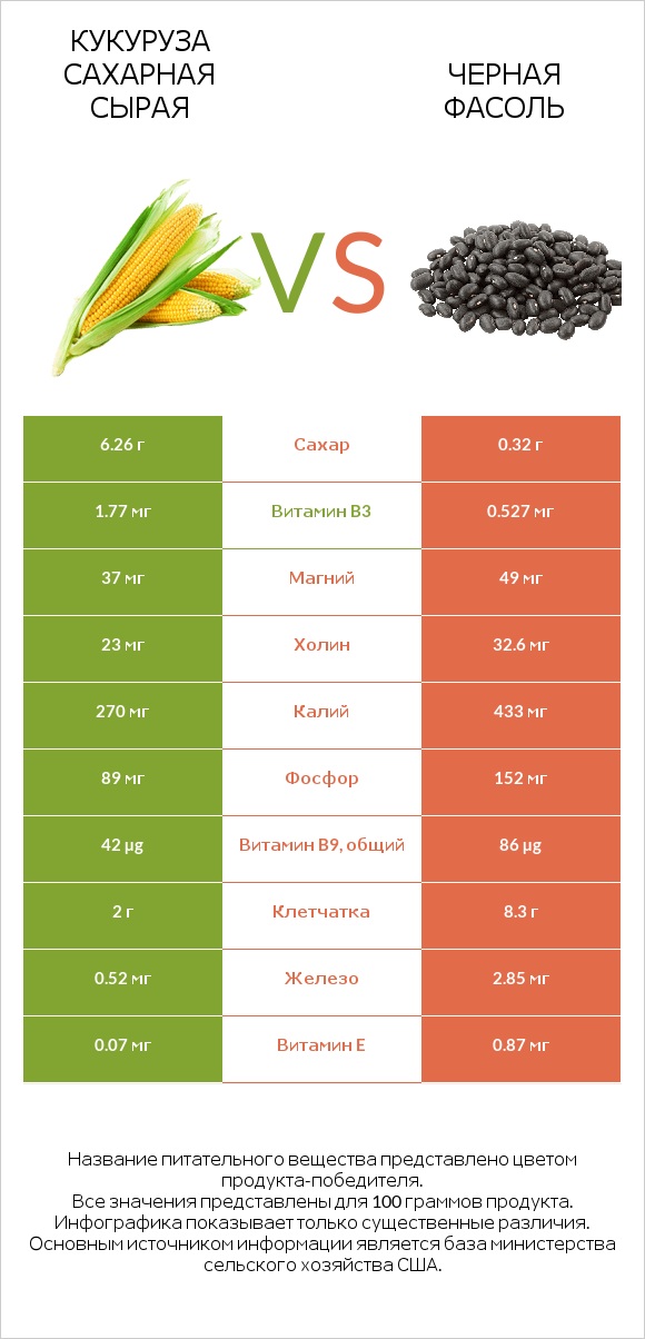 Кукуруза сахарная сырая vs Черная фасоль infographic