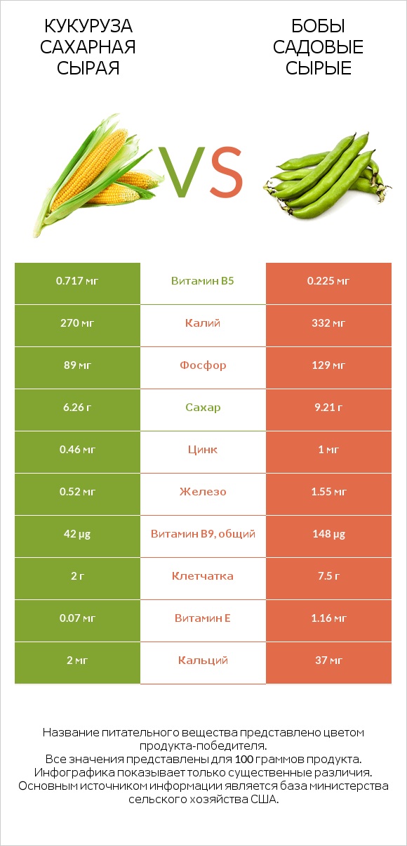 Кукуруза сахарная сырая vs Бобы садовые сырые infographic