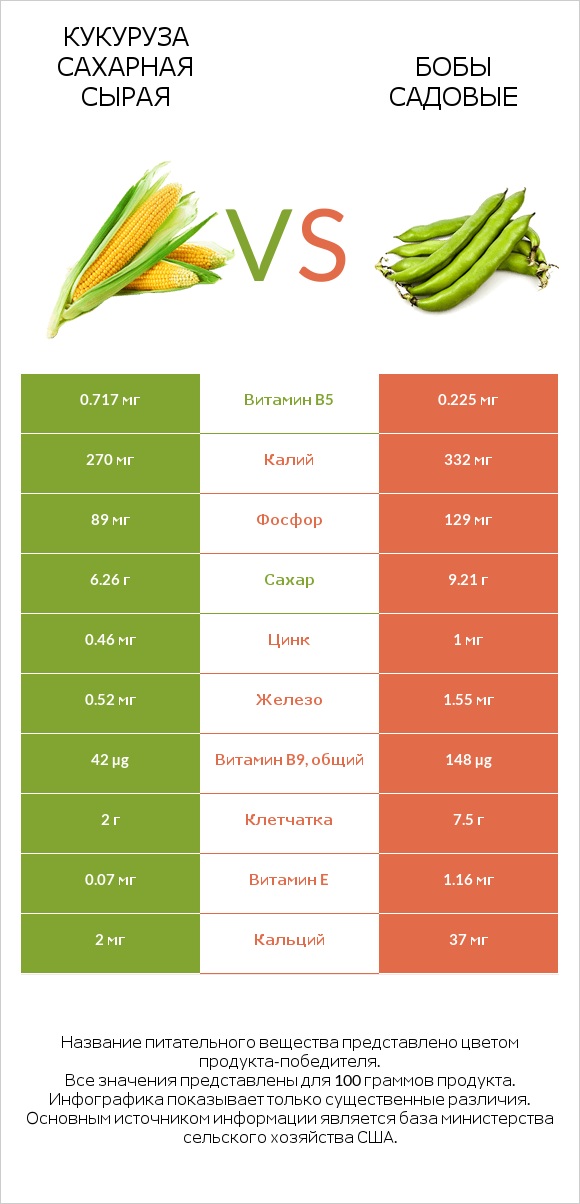 Кукуруза сахарная сырая vs Бобы садовые infographic