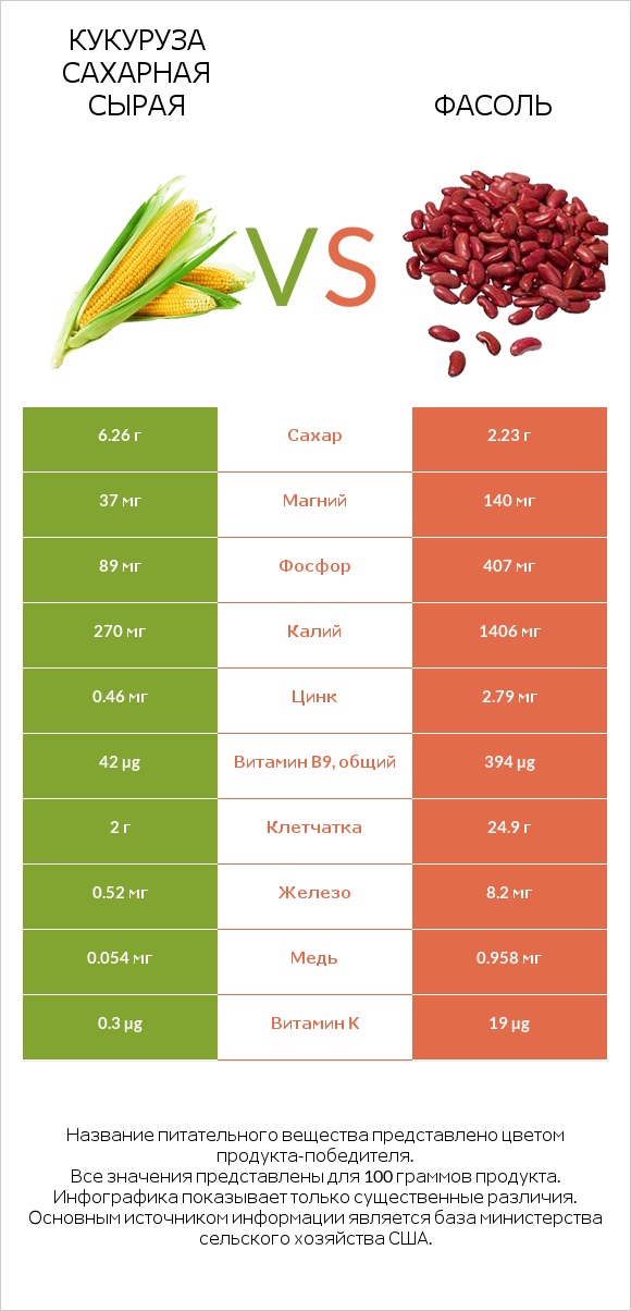 Кукуруза сахарная сырая vs Фасоль infographic