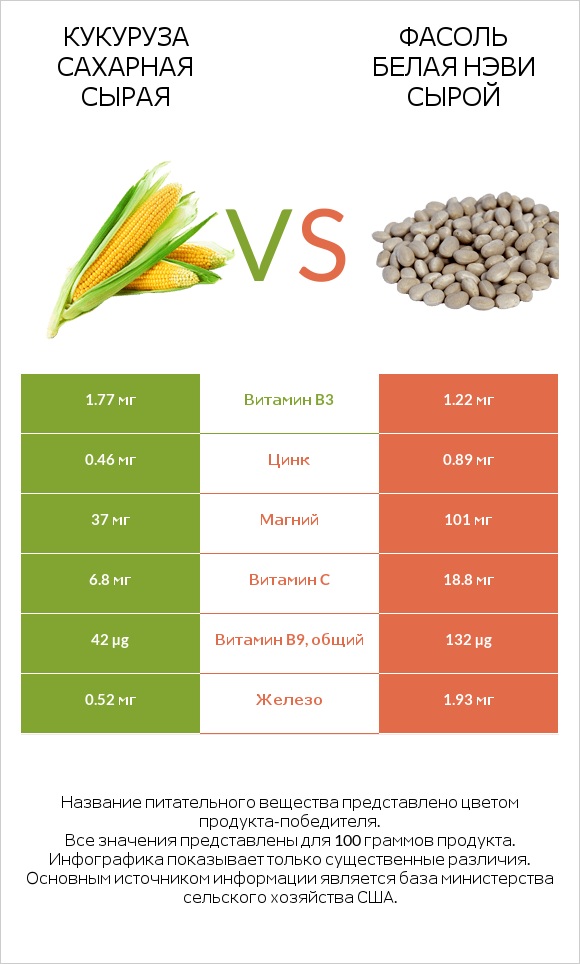 Кукуруза сахарная сырая vs Фасоль белая нэви сырой infographic