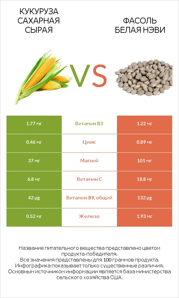 Кукуруза сахарная сырая vs Фасоль белая нэви infographic