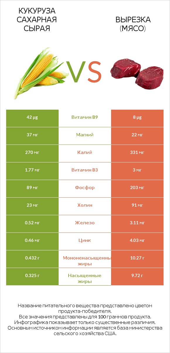 Кукуруза сахарная сырая vs Вырезка (мясо) infographic