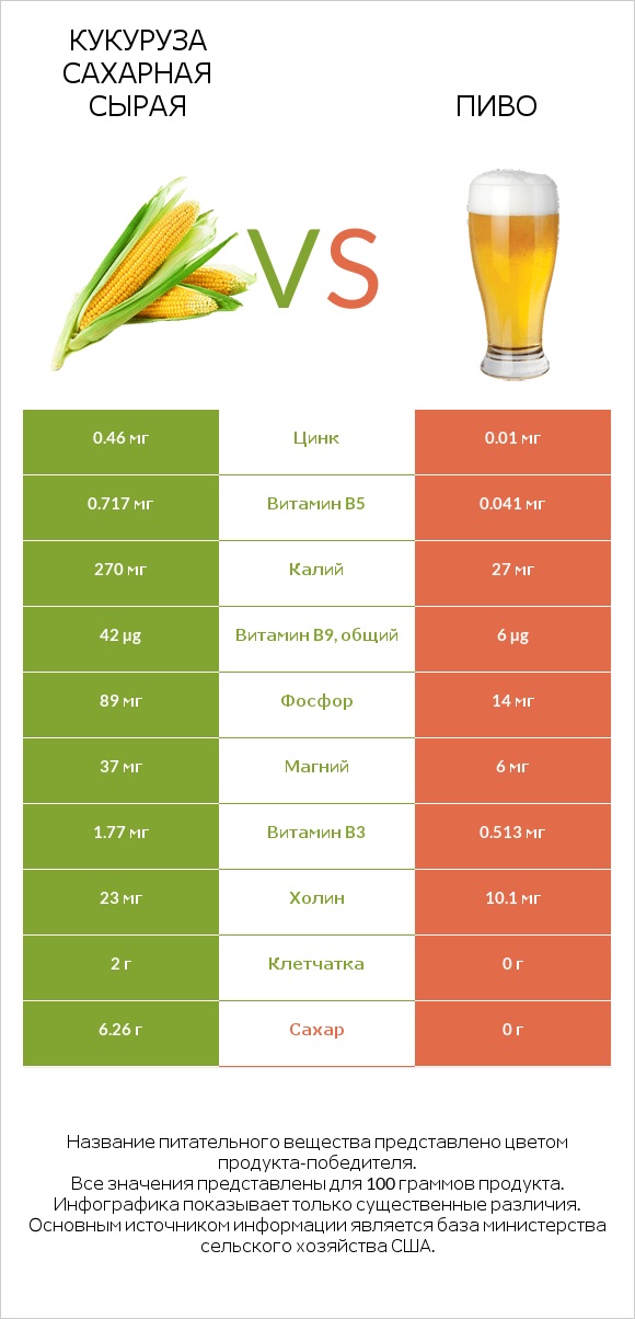 Кукуруза сахарная сырая vs Пиво infographic