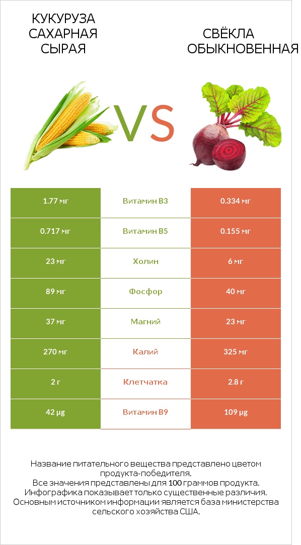 Кукуруза сахарная сырая vs Свёкла обыкновенная infographic