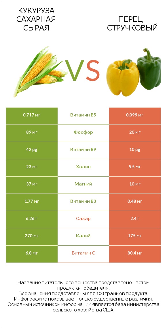 Кукуруза сахарная сырая vs Перец стручковый infographic