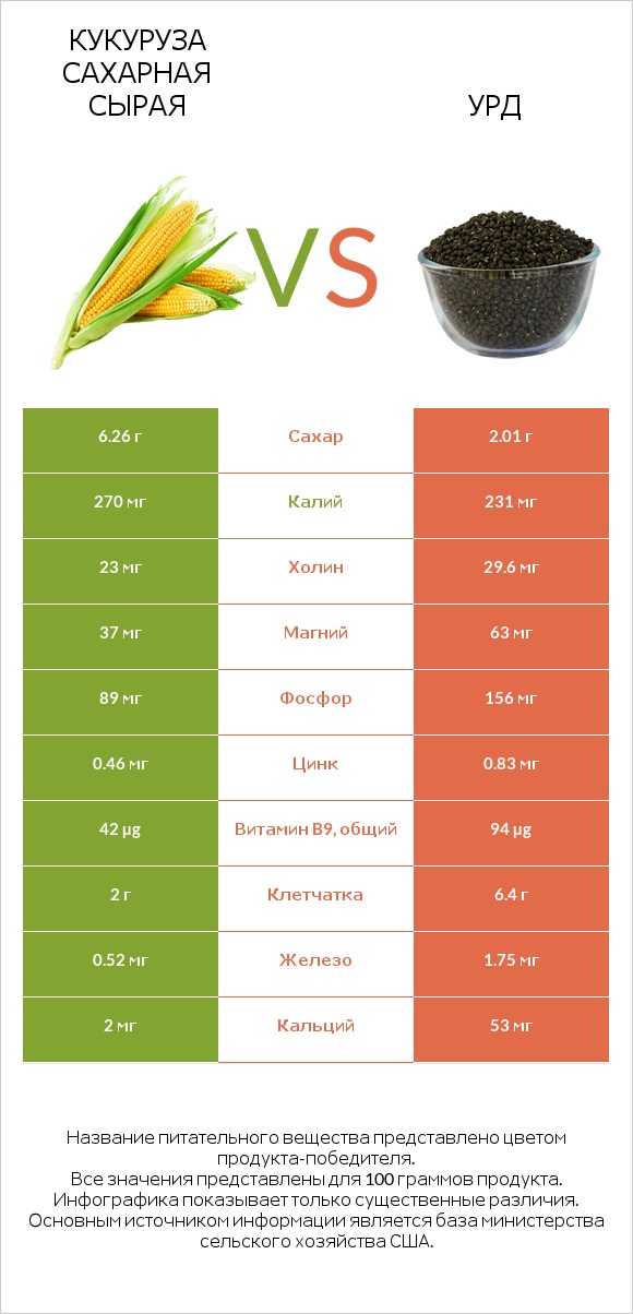 Кукуруза сахарная сырая vs Урд infographic