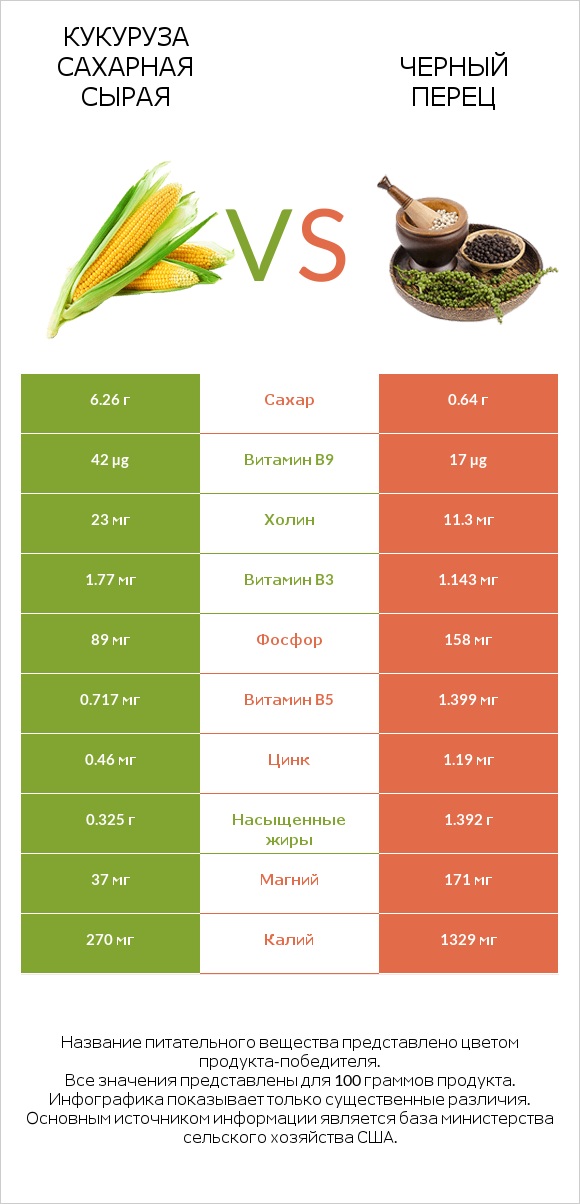 Кукуруза сахарная сырая vs Черный перец infographic