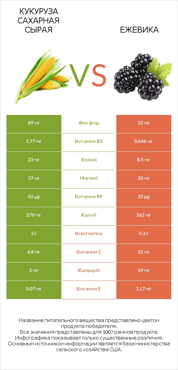 Кукуруза сахарная сырая vs Ежевика infographic