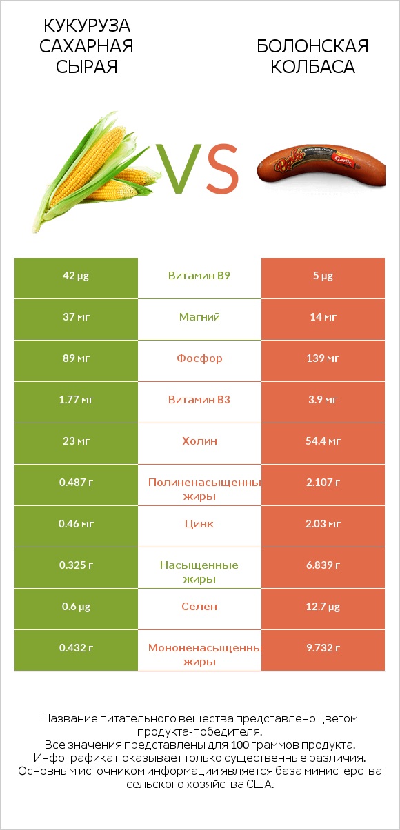 Кукуруза сахарная сырая vs Болонская колбаса infographic