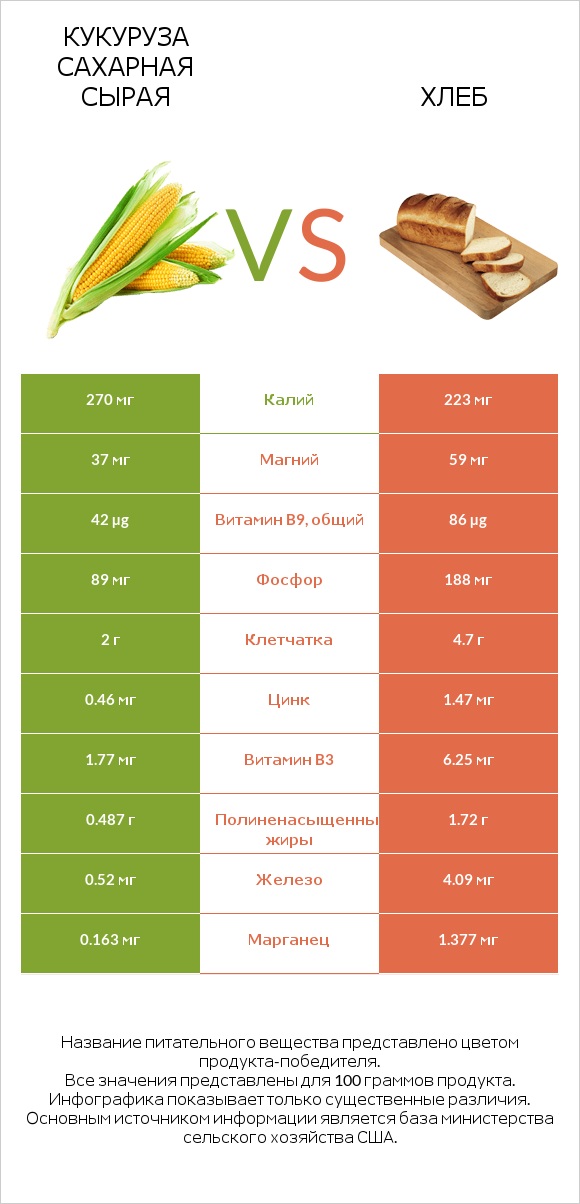 Кукуруза сахарная сырая vs Хлеб infographic