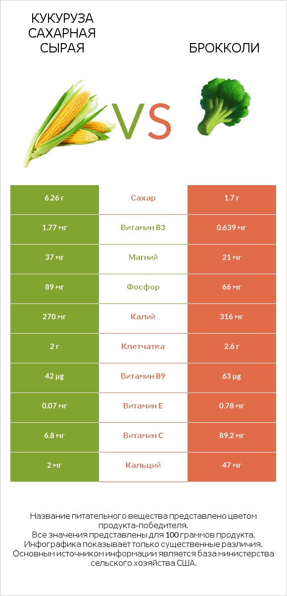 Кукуруза сахарная сырая vs Брокколи infographic