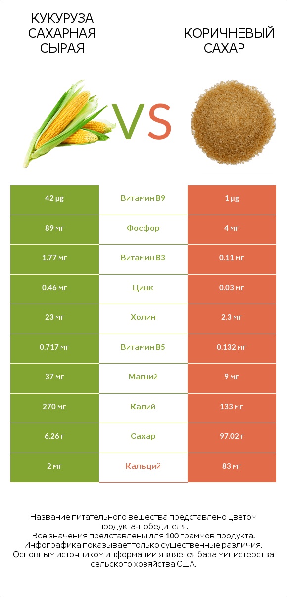 Кукуруза сахарная сырая vs Коричневый сахар infographic