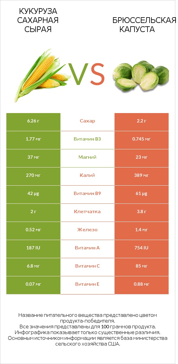 Кукуруза сахарная сырая vs Брюссельская капуста infographic