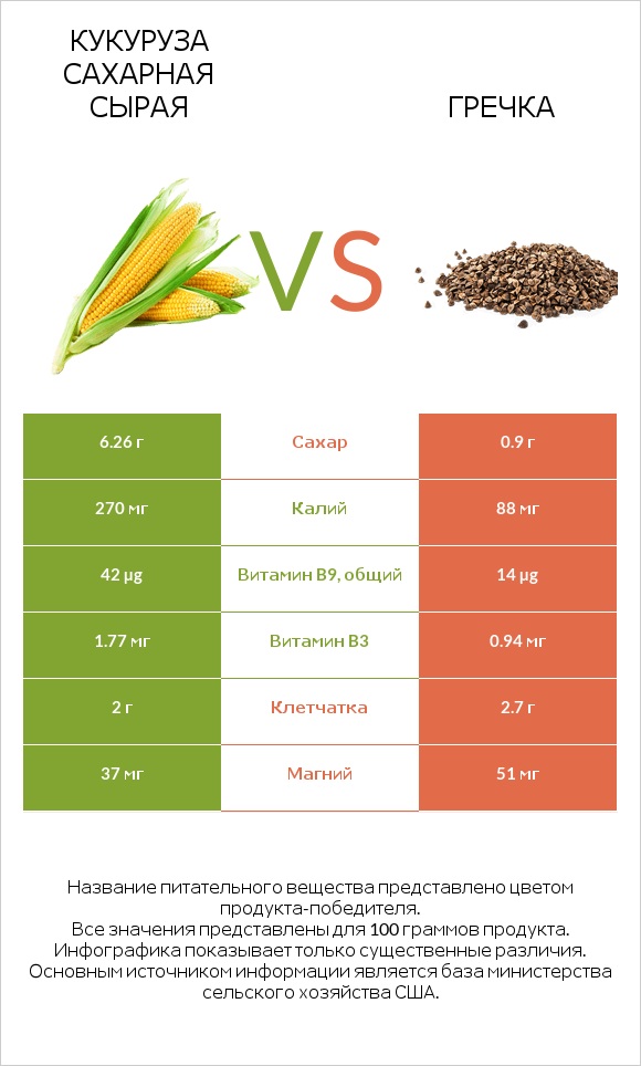 Кукуруза сахарная сырая vs Гречка infographic