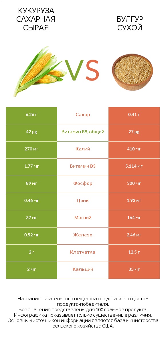 Кукуруза сахарная сырая vs Булгур сухой infographic