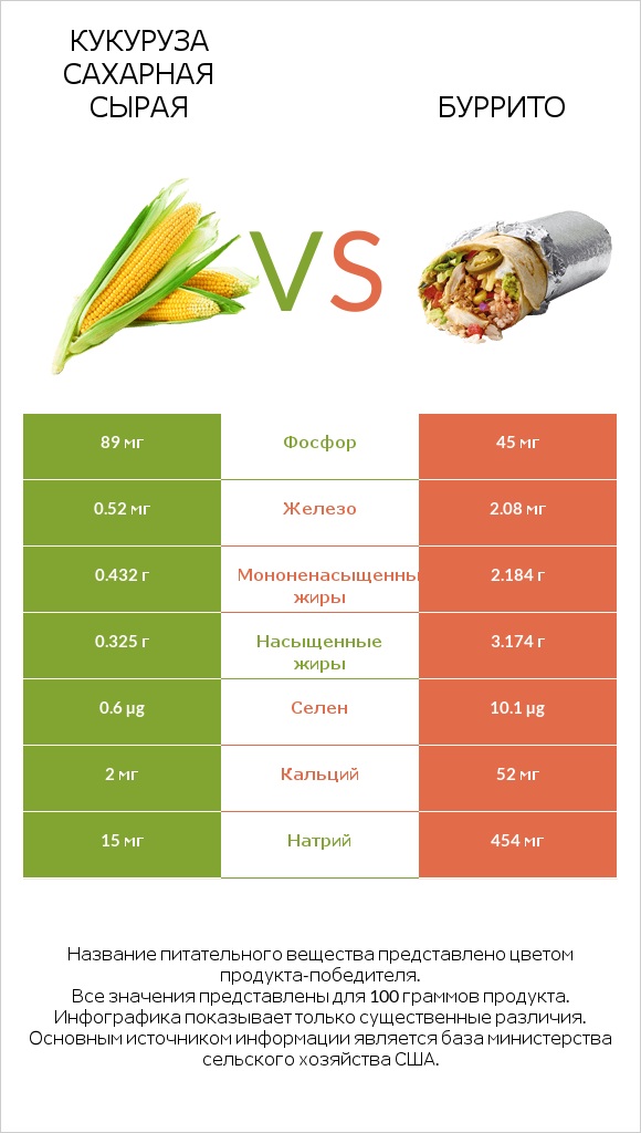 Кукуруза сахарная сырая vs Буррито infographic