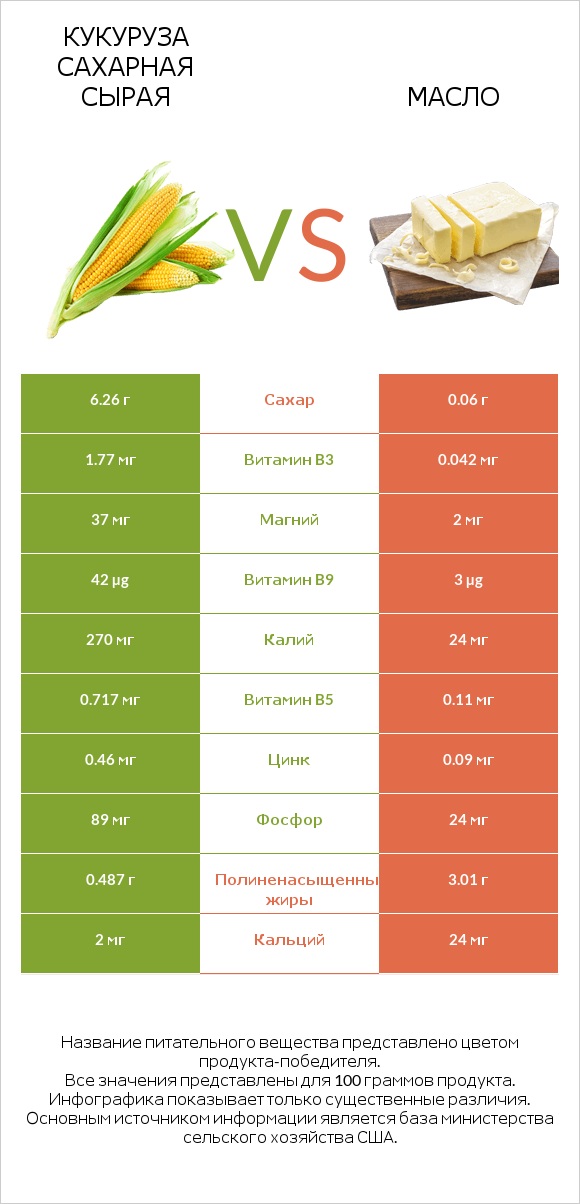 Кукуруза сахарная сырая vs Масло infographic