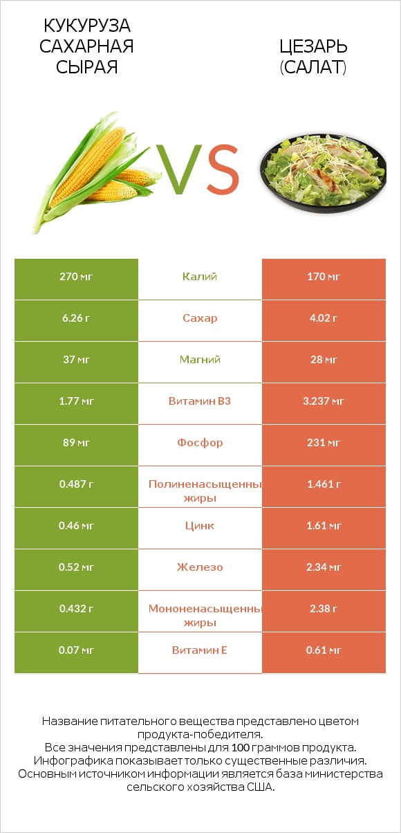 Кукуруза сахарная сырая vs Цезарь (салат) infographic