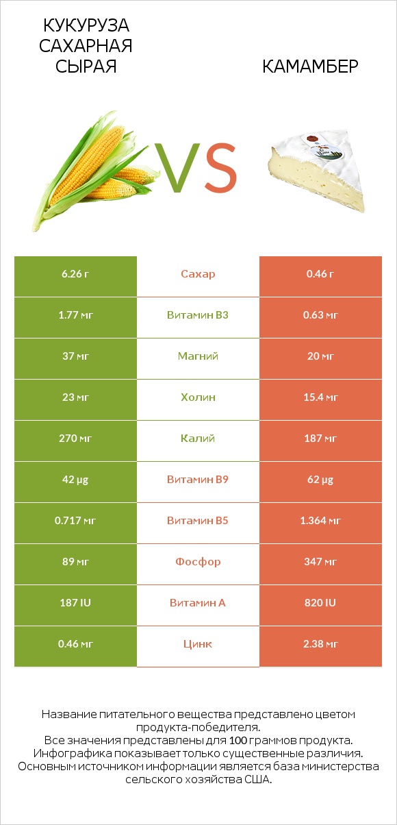 Кукуруза сахарная сырая vs Камамбер infographic